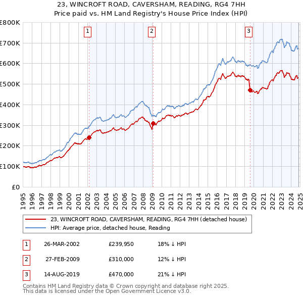 23, WINCROFT ROAD, CAVERSHAM, READING, RG4 7HH: Price paid vs HM Land Registry's House Price Index