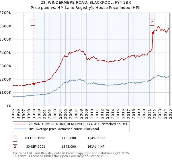 23, WINDERMERE ROAD, BLACKPOOL, FY4 2BX: Price paid vs HM Land Registry's House Price Index