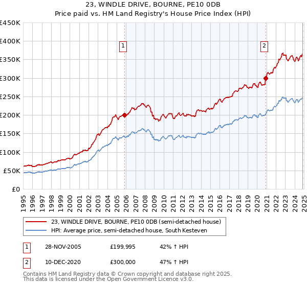 23, WINDLE DRIVE, BOURNE, PE10 0DB: Price paid vs HM Land Registry's House Price Index