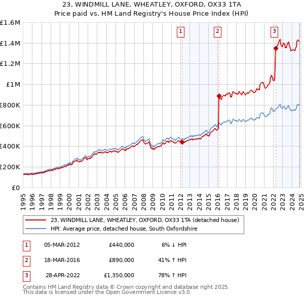 23, WINDMILL LANE, WHEATLEY, OXFORD, OX33 1TA: Price paid vs HM Land Registry's House Price Index