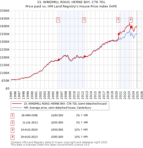 23, WINDMILL ROAD, HERNE BAY, CT6 7DL: Price paid vs HM Land Registry's House Price Index