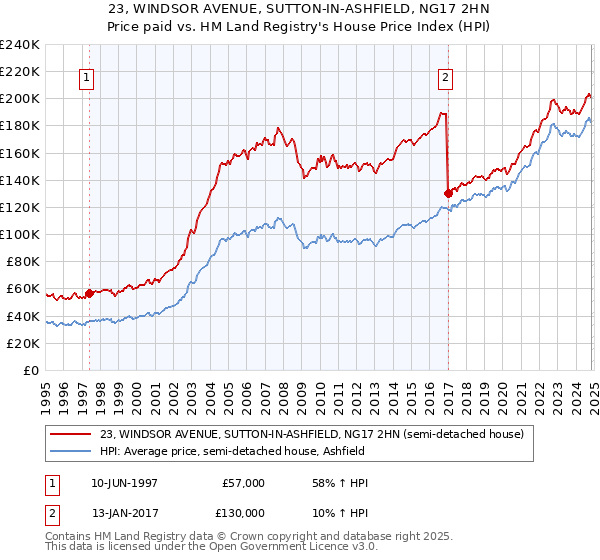 23, WINDSOR AVENUE, SUTTON-IN-ASHFIELD, NG17 2HN: Price paid vs HM Land Registry's House Price Index