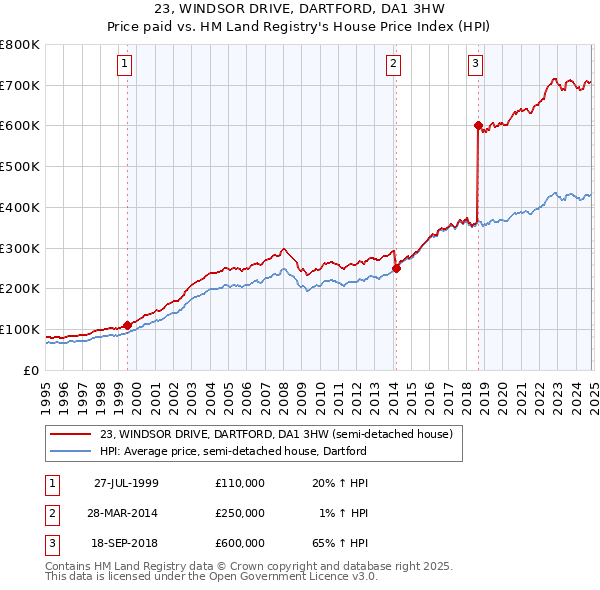 23, WINDSOR DRIVE, DARTFORD, DA1 3HW: Price paid vs HM Land Registry's House Price Index