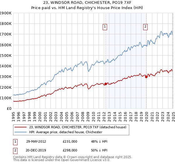 23, WINDSOR ROAD, CHICHESTER, PO19 7XF: Price paid vs HM Land Registry's House Price Index