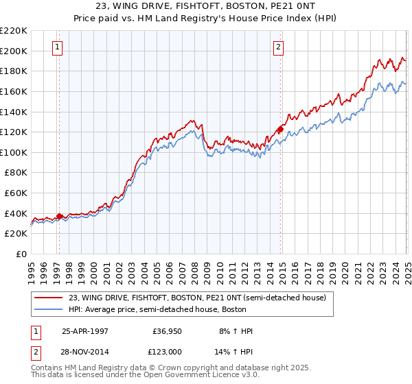 23, WING DRIVE, FISHTOFT, BOSTON, PE21 0NT: Price paid vs HM Land Registry's House Price Index