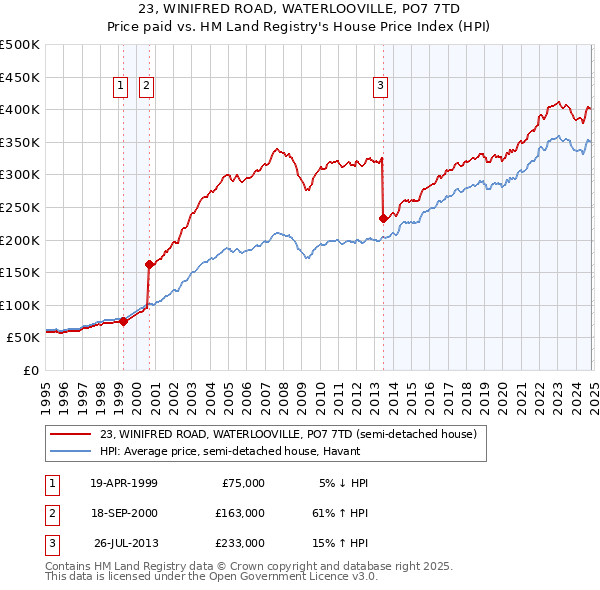 23, WINIFRED ROAD, WATERLOOVILLE, PO7 7TD: Price paid vs HM Land Registry's House Price Index