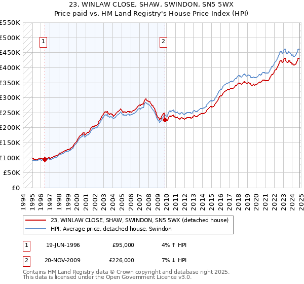 23, WINLAW CLOSE, SHAW, SWINDON, SN5 5WX: Price paid vs HM Land Registry's House Price Index