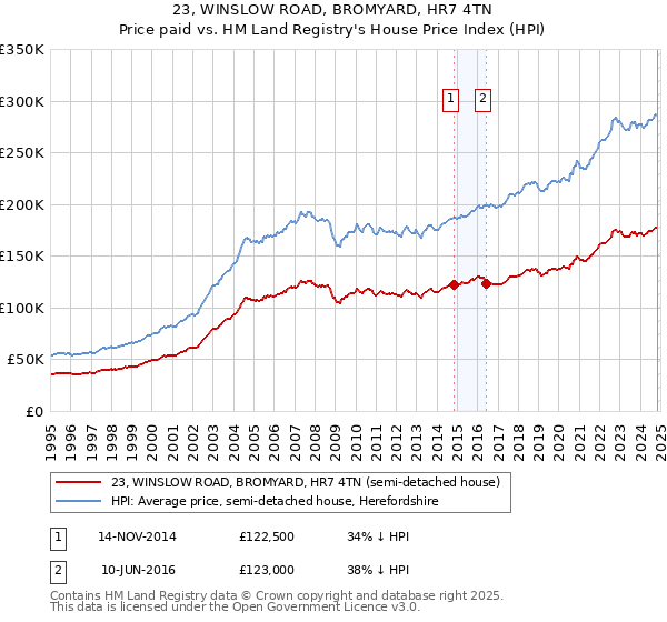 23, WINSLOW ROAD, BROMYARD, HR7 4TN: Price paid vs HM Land Registry's House Price Index