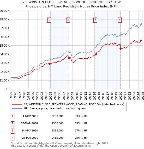 23, WINSTON CLOSE, SPENCERS WOOD, READING, RG7 1DW: Price paid vs HM Land Registry's House Price Index