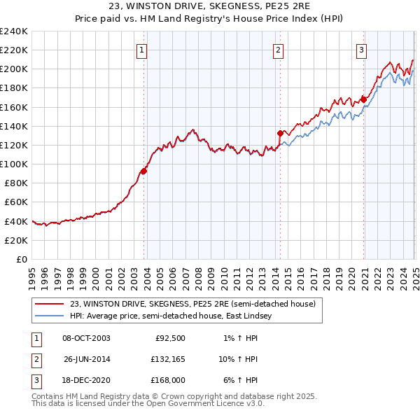 23, WINSTON DRIVE, SKEGNESS, PE25 2RE: Price paid vs HM Land Registry's House Price Index