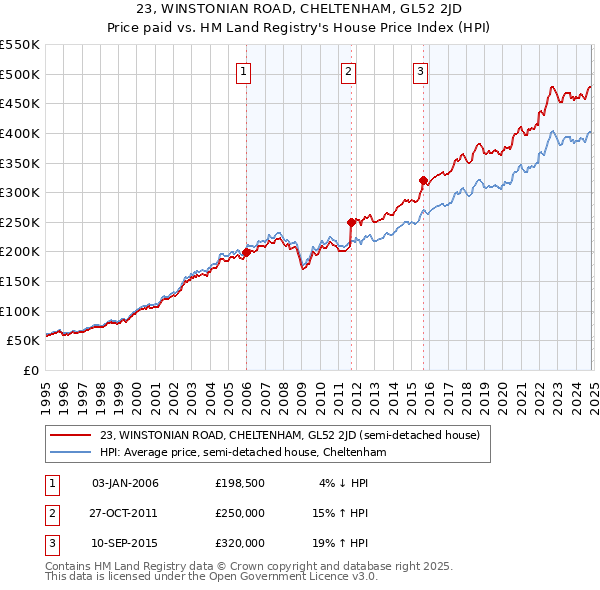 23, WINSTONIAN ROAD, CHELTENHAM, GL52 2JD: Price paid vs HM Land Registry's House Price Index