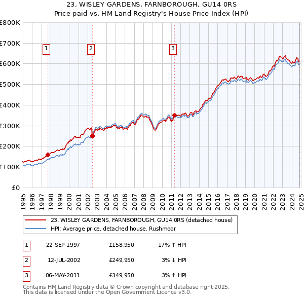 23, WISLEY GARDENS, FARNBOROUGH, GU14 0RS: Price paid vs HM Land Registry's House Price Index