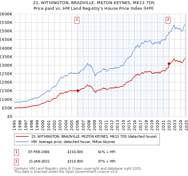 23, WITHINGTON, BRADVILLE, MILTON KEYNES, MK13 7DS: Price paid vs HM Land Registry's House Price Index