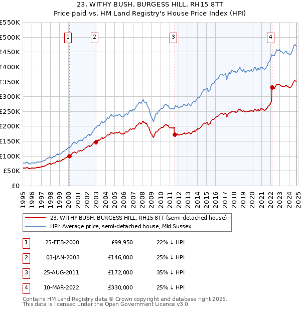 23, WITHY BUSH, BURGESS HILL, RH15 8TT: Price paid vs HM Land Registry's House Price Index