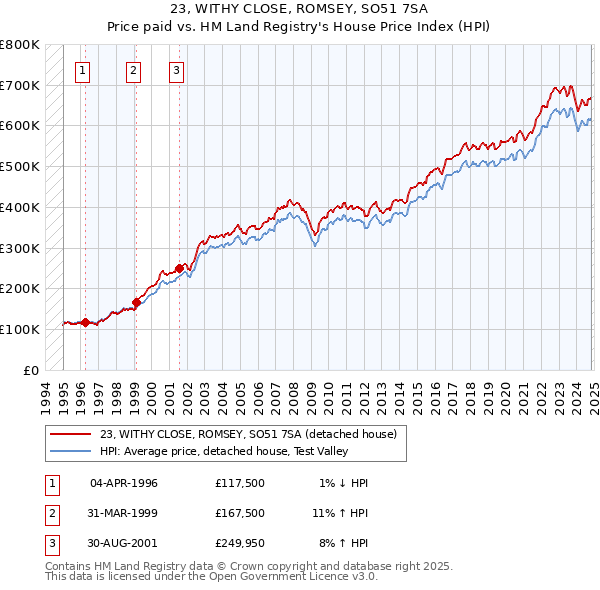 23, WITHY CLOSE, ROMSEY, SO51 7SA: Price paid vs HM Land Registry's House Price Index