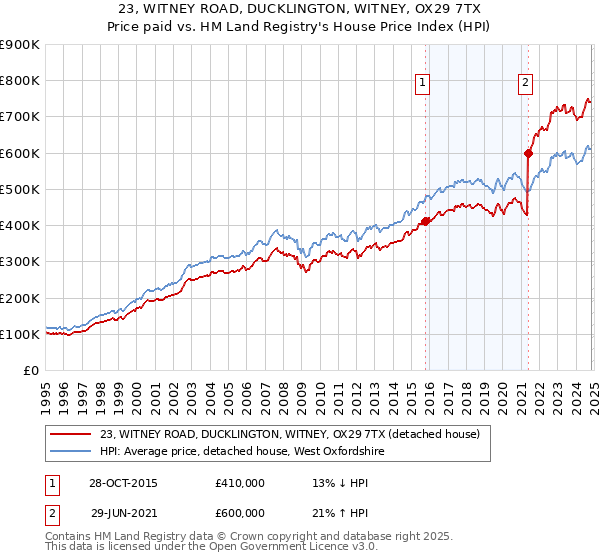 23, WITNEY ROAD, DUCKLINGTON, WITNEY, OX29 7TX: Price paid vs HM Land Registry's House Price Index