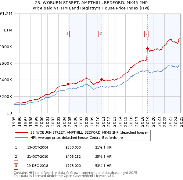 23, WOBURN STREET, AMPTHILL, BEDFORD, MK45 2HP: Price paid vs HM Land Registry's House Price Index