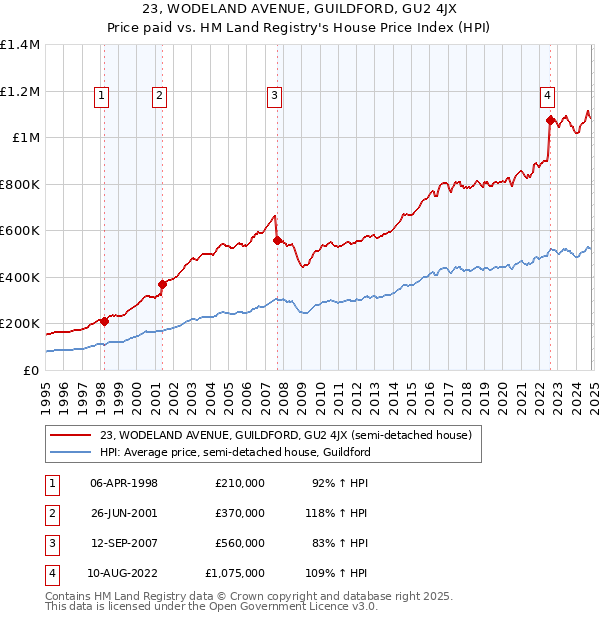 23, WODELAND AVENUE, GUILDFORD, GU2 4JX: Price paid vs HM Land Registry's House Price Index