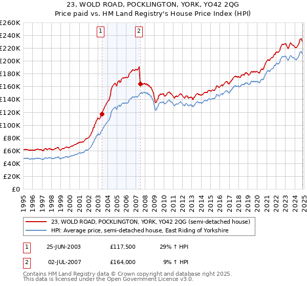 23, WOLD ROAD, POCKLINGTON, YORK, YO42 2QG: Price paid vs HM Land Registry's House Price Index