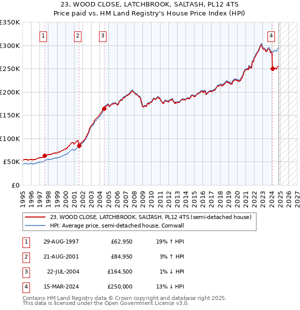 23, WOOD CLOSE, LATCHBROOK, SALTASH, PL12 4TS: Price paid vs HM Land Registry's House Price Index