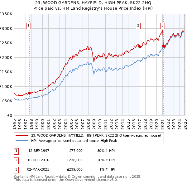 23, WOOD GARDENS, HAYFIELD, HIGH PEAK, SK22 2HQ: Price paid vs HM Land Registry's House Price Index