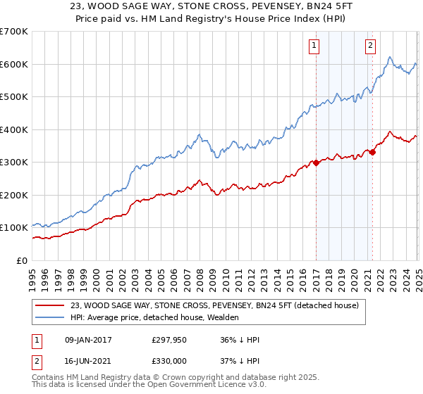 23, WOOD SAGE WAY, STONE CROSS, PEVENSEY, BN24 5FT: Price paid vs HM Land Registry's House Price Index