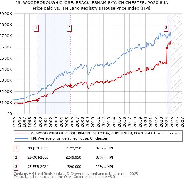 23, WOODBOROUGH CLOSE, BRACKLESHAM BAY, CHICHESTER, PO20 8UA: Price paid vs HM Land Registry's House Price Index