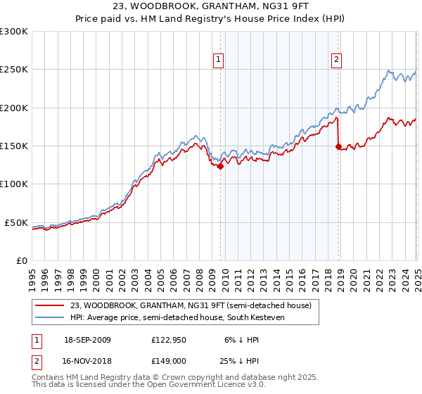 23, WOODBROOK, GRANTHAM, NG31 9FT: Price paid vs HM Land Registry's House Price Index