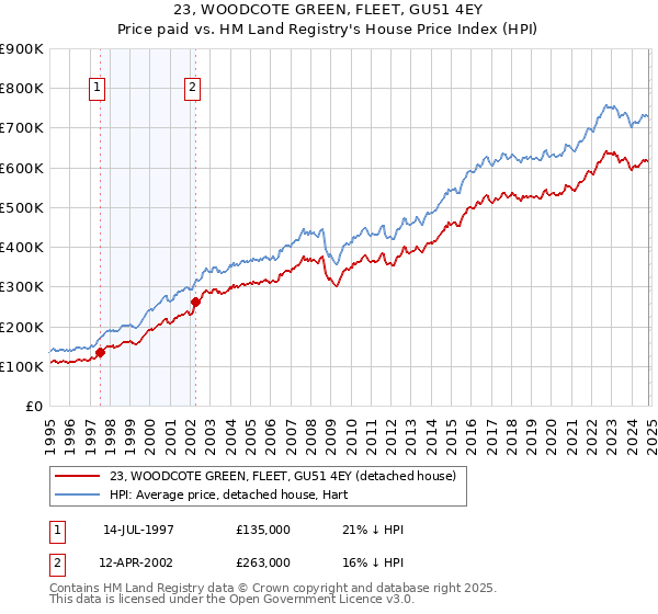 23, WOODCOTE GREEN, FLEET, GU51 4EY: Price paid vs HM Land Registry's House Price Index