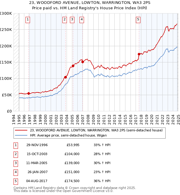 23, WOODFORD AVENUE, LOWTON, WARRINGTON, WA3 2PS: Price paid vs HM Land Registry's House Price Index