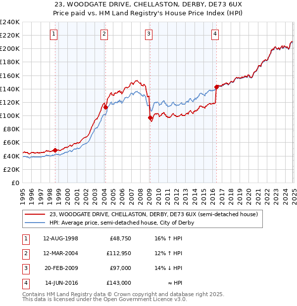 23, WOODGATE DRIVE, CHELLASTON, DERBY, DE73 6UX: Price paid vs HM Land Registry's House Price Index