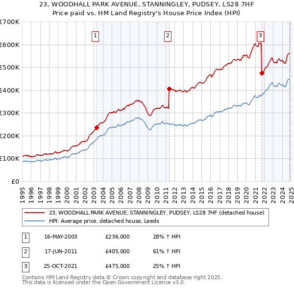 23, WOODHALL PARK AVENUE, STANNINGLEY, PUDSEY, LS28 7HF: Price paid vs HM Land Registry's House Price Index