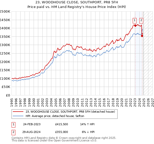 23, WOODHOUSE CLOSE, SOUTHPORT, PR8 5FH: Price paid vs HM Land Registry's House Price Index