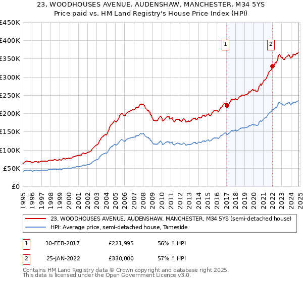 23, WOODHOUSES AVENUE, AUDENSHAW, MANCHESTER, M34 5YS: Price paid vs HM Land Registry's House Price Index