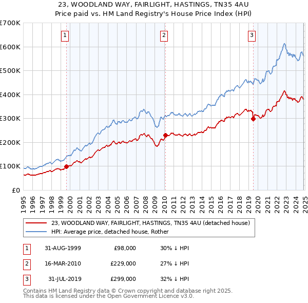 23, WOODLAND WAY, FAIRLIGHT, HASTINGS, TN35 4AU: Price paid vs HM Land Registry's House Price Index