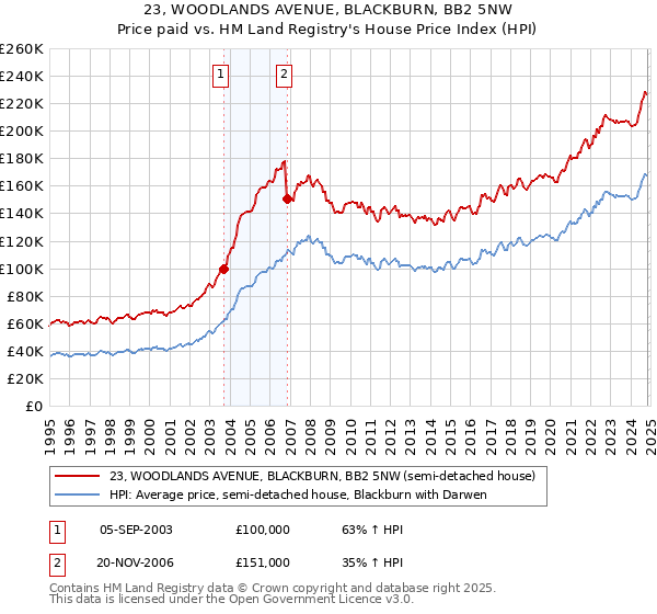 23, WOODLANDS AVENUE, BLACKBURN, BB2 5NW: Price paid vs HM Land Registry's House Price Index