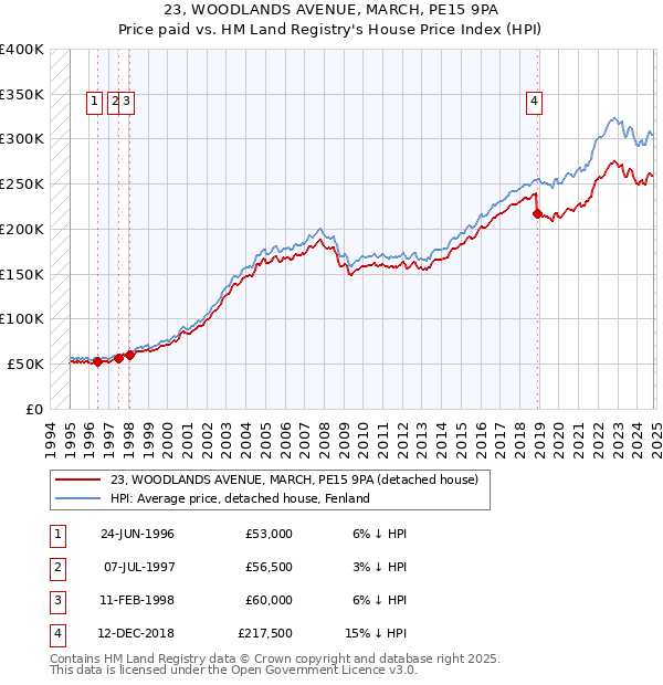 23, WOODLANDS AVENUE, MARCH, PE15 9PA: Price paid vs HM Land Registry's House Price Index