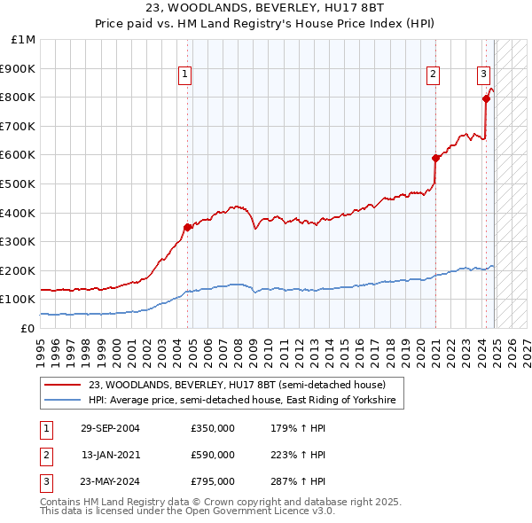 23, WOODLANDS, BEVERLEY, HU17 8BT: Price paid vs HM Land Registry's House Price Index