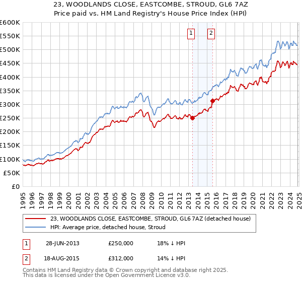 23, WOODLANDS CLOSE, EASTCOMBE, STROUD, GL6 7AZ: Price paid vs HM Land Registry's House Price Index