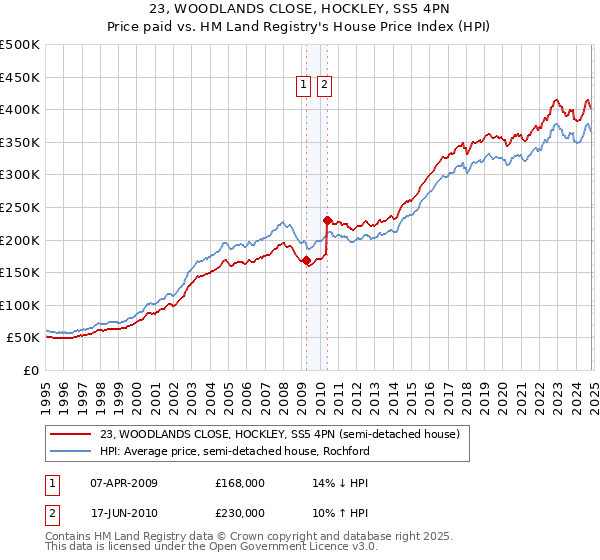 23, WOODLANDS CLOSE, HOCKLEY, SS5 4PN: Price paid vs HM Land Registry's House Price Index