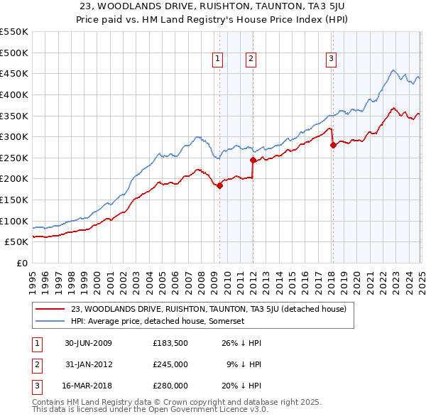 23, WOODLANDS DRIVE, RUISHTON, TAUNTON, TA3 5JU: Price paid vs HM Land Registry's House Price Index