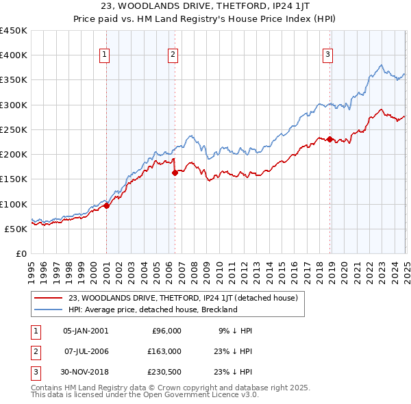 23, WOODLANDS DRIVE, THETFORD, IP24 1JT: Price paid vs HM Land Registry's House Price Index