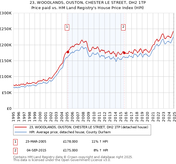 23, WOODLANDS, OUSTON, CHESTER LE STREET, DH2 1TP: Price paid vs HM Land Registry's House Price Index