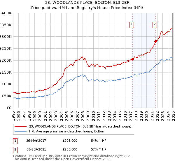 23, WOODLANDS PLACE, BOLTON, BL3 2BF: Price paid vs HM Land Registry's House Price Index