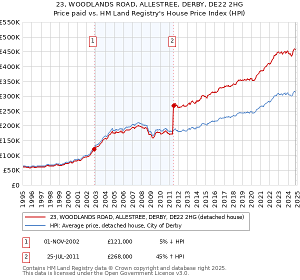 23, WOODLANDS ROAD, ALLESTREE, DERBY, DE22 2HG: Price paid vs HM Land Registry's House Price Index