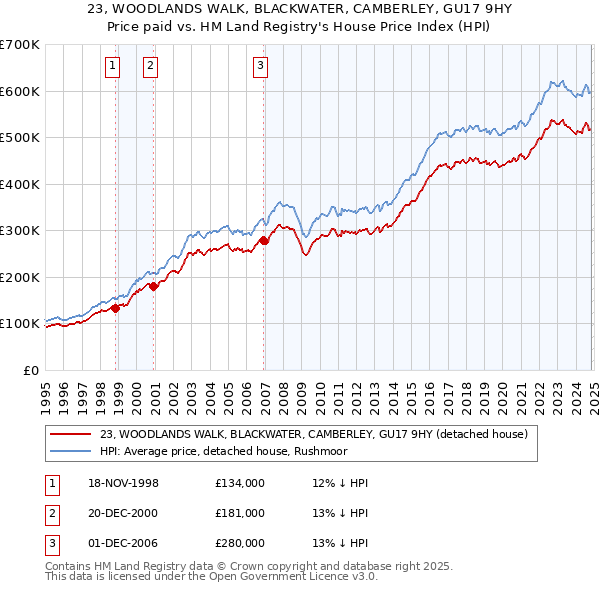 23, WOODLANDS WALK, BLACKWATER, CAMBERLEY, GU17 9HY: Price paid vs HM Land Registry's House Price Index