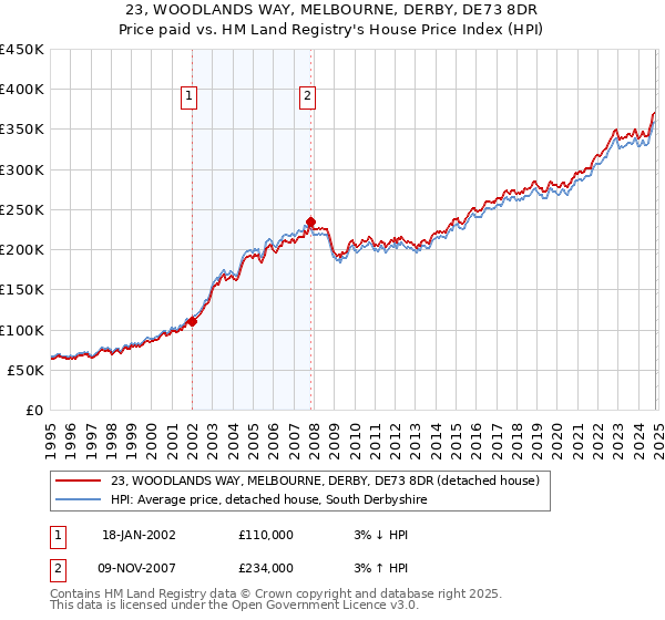 23, WOODLANDS WAY, MELBOURNE, DERBY, DE73 8DR: Price paid vs HM Land Registry's House Price Index