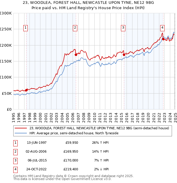 23, WOODLEA, FOREST HALL, NEWCASTLE UPON TYNE, NE12 9BG: Price paid vs HM Land Registry's House Price Index