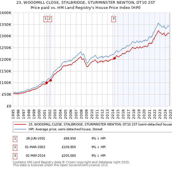 23, WOODMILL CLOSE, STALBRIDGE, STURMINSTER NEWTON, DT10 2ST: Price paid vs HM Land Registry's House Price Index