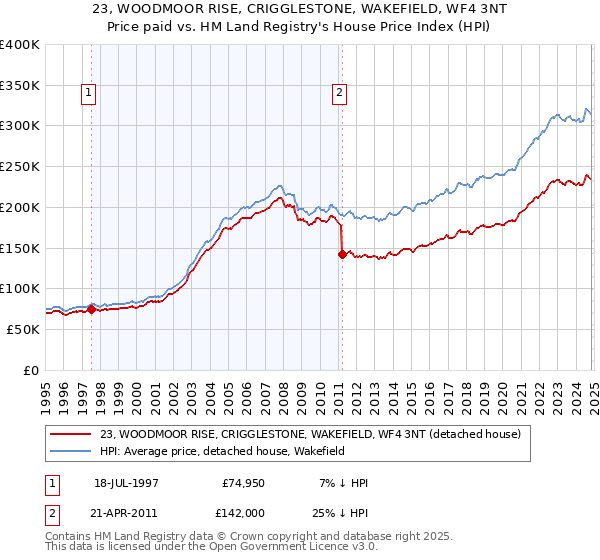 23, WOODMOOR RISE, CRIGGLESTONE, WAKEFIELD, WF4 3NT: Price paid vs HM Land Registry's House Price Index